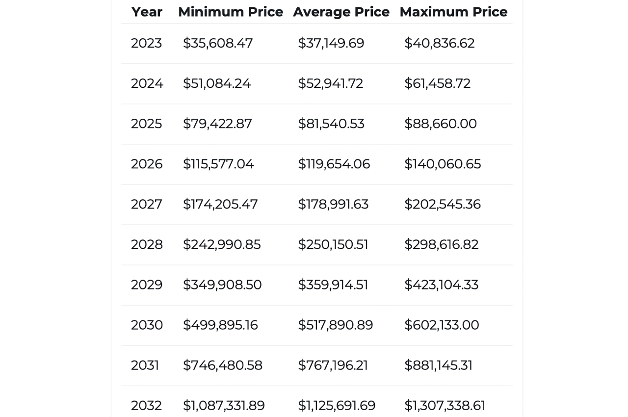 BTC's Year-End Price Projections for 2023 Vary Widely, Ranging From $25K to $40K, While Future Forecasts Extend Into Six-Digit Territory