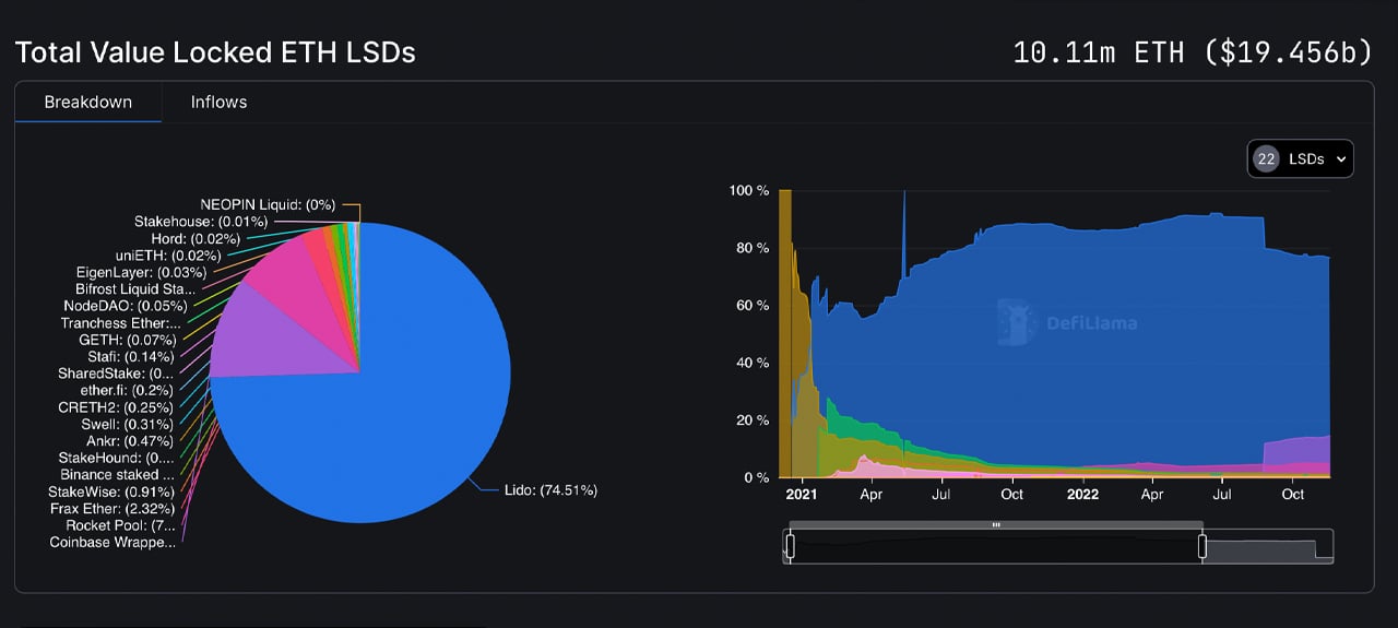 Liquid Staking Defi Platforms Now Secure Over 10 Million Ethereum Worth Close to $20B