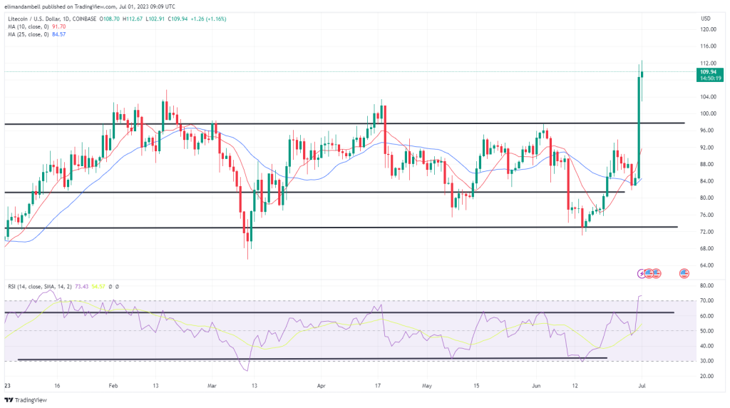 Biggest Movers: LTC Leaps to 15-Month Peak as DOGE Bull Run Continues Biggest Movers: LTC Leaps to 15-Month Peak as DOGE Bull Run Continues