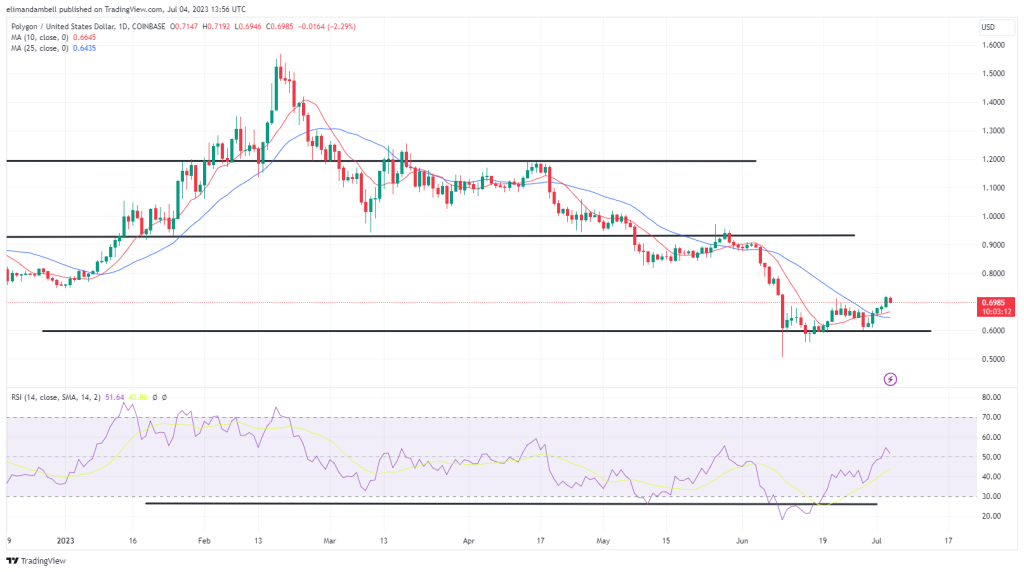 Biggest Movers: ADA Extends Gains, Hitting 10-Day High on Tuesday Biggest Movers: ADA Extends Gains, Hitting 10-Day High on Tuesday