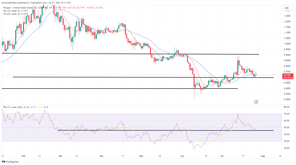 Biggest Movers: SOL Nears $26.00 Resistance Level, MATIC Moves Away From Support