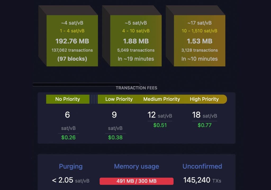Bitcoin Blockchain Clears Over 187,000 Unconfirmed Transactions Since ...