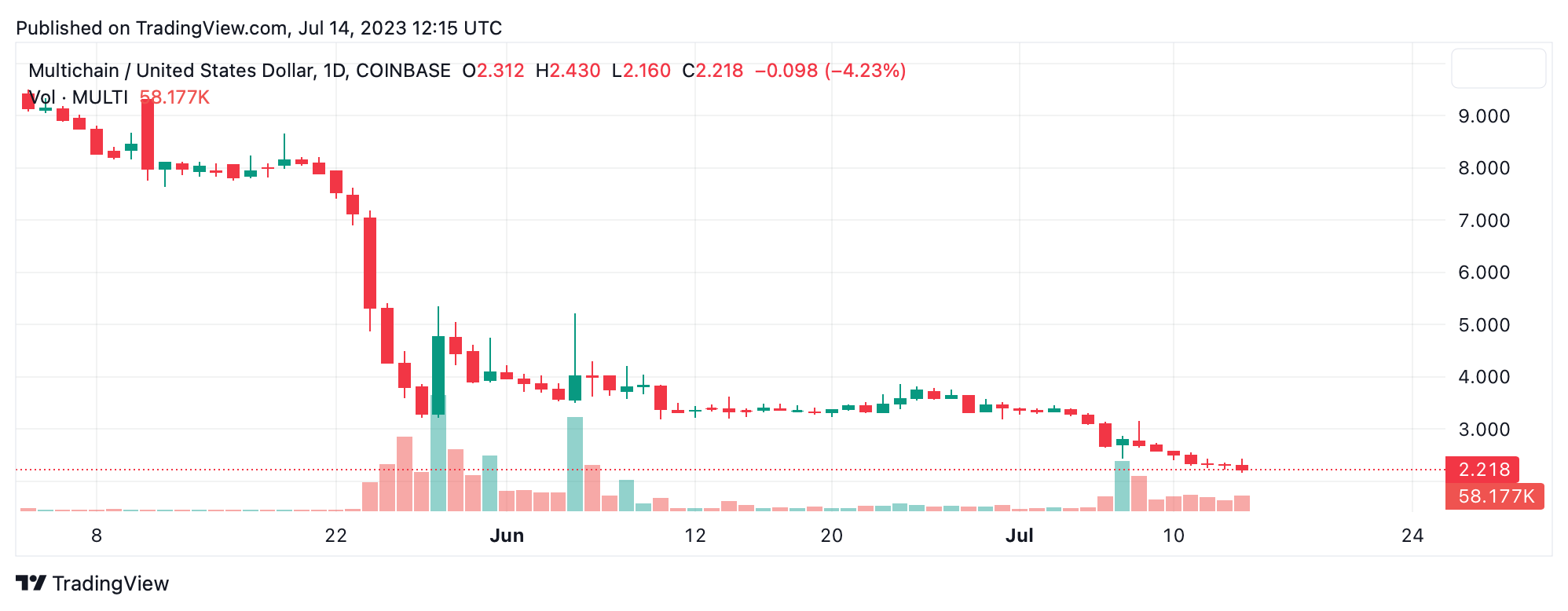 The Fall of Multichain: A Tale of Unexpected Turbulence and Security Breaches