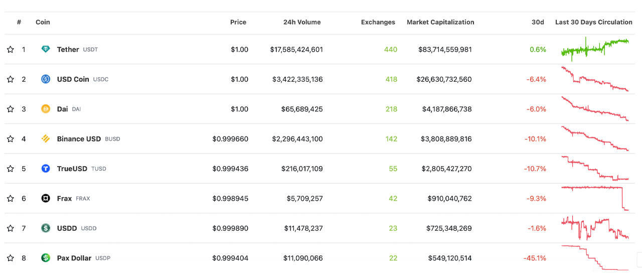 Stablecoin Economy Sees $3 Billion Drop: Leading USD Tokens Shrink as Euro-Anchored Projects Display Resilience