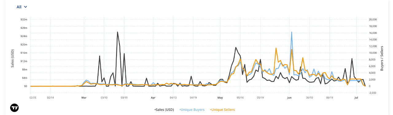 Bitcoin Emerges as NFT Contender With $463 Million in Sales in 4-Months
