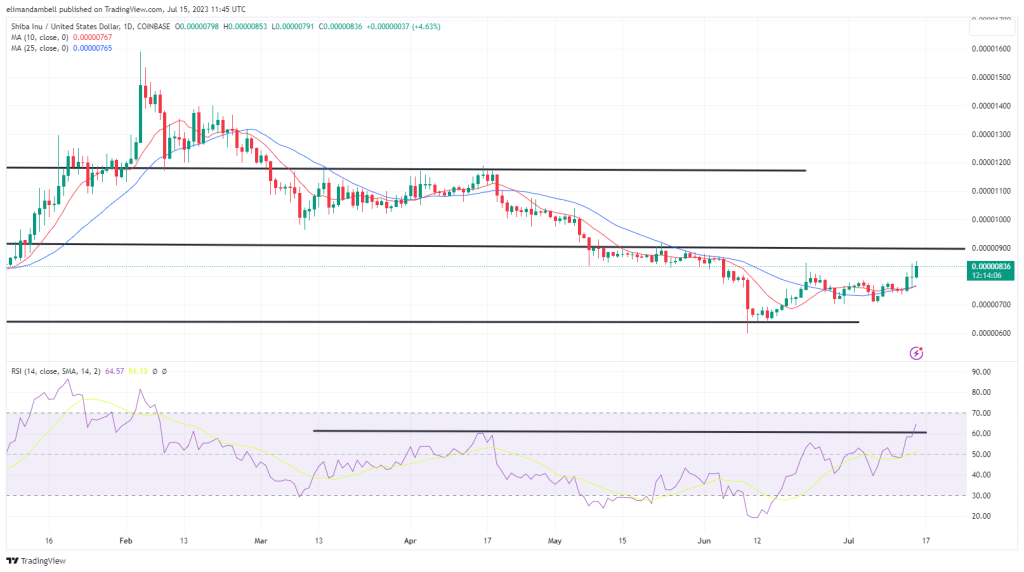 Biggest Movers: SHIB up 7% on Saturday, as DOGE Moves to 2-Month Peak Biggest Movers: SHIB up 7% on Saturday, as DOGE Moves to 2-Month Peak