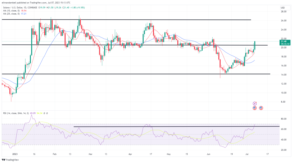 Biggest Movers: SOL Hits Fresh 4-Week High on Friday, ADA Snaps Losing Streak