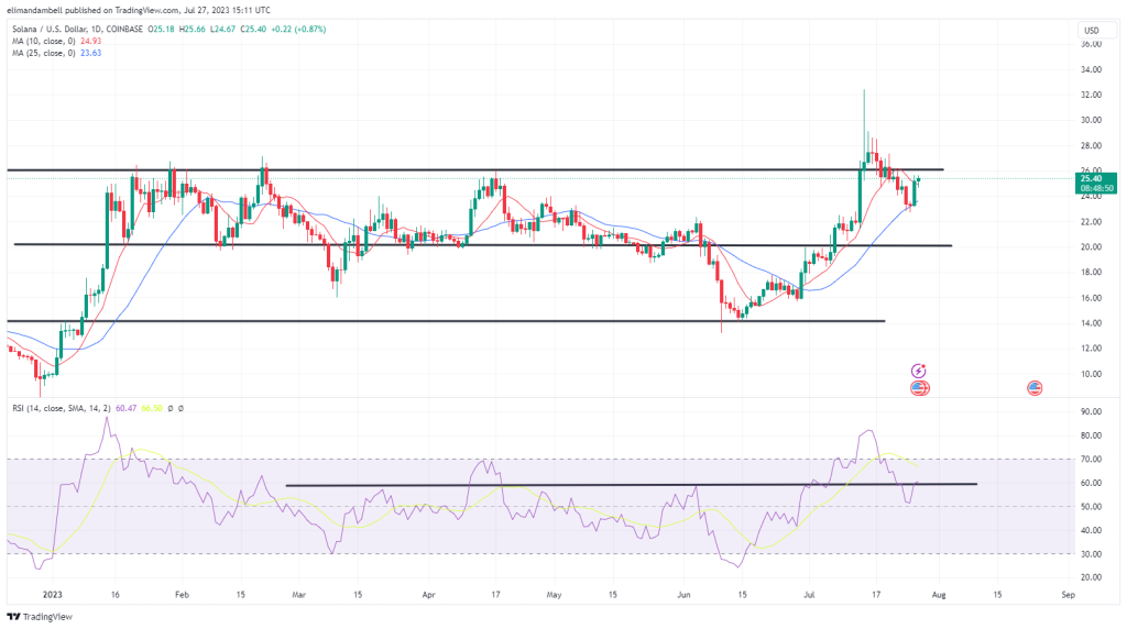 Biggest Movers: SOL Nears $26.00 Resistance Level, MATIC Moves Away From Support