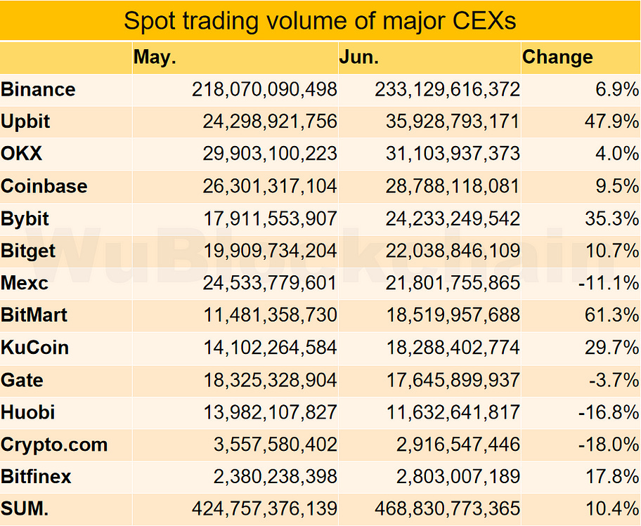 Spot Volumes Rise on Centralized Exchanges but Traffic Falls Further, Report