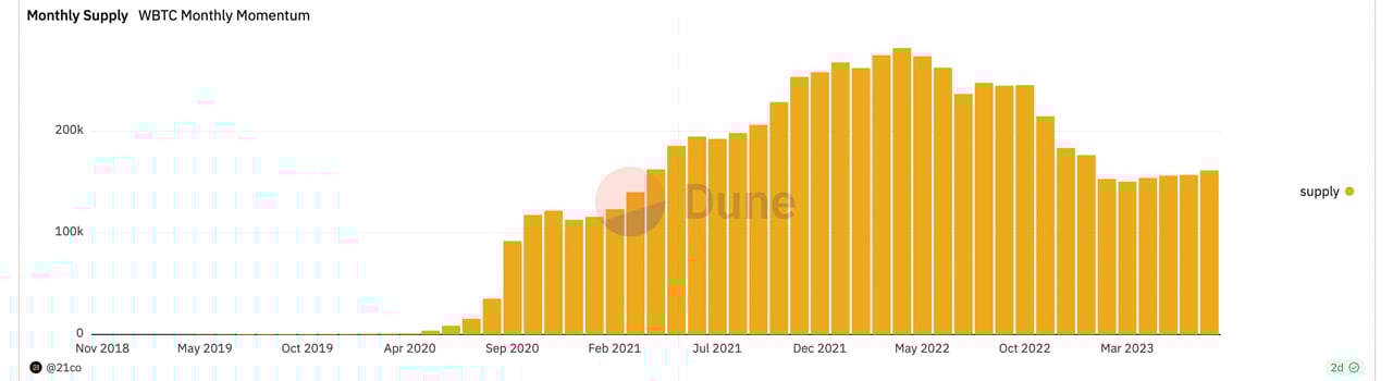 Navigating the Wrapped Bitcoin Landscape: 86,000 WBTC Exit Circulation in One Year