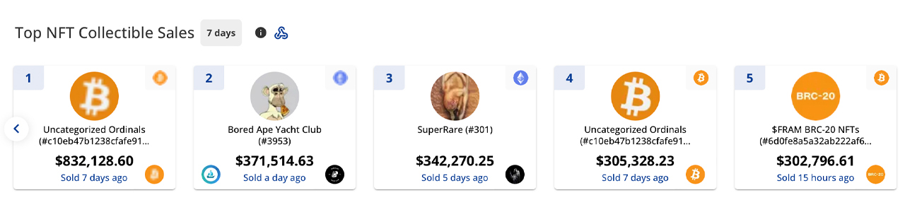 NFT Sales Witness 23% Decline This Week, Ethereum Dominates With $130 Million in Sales