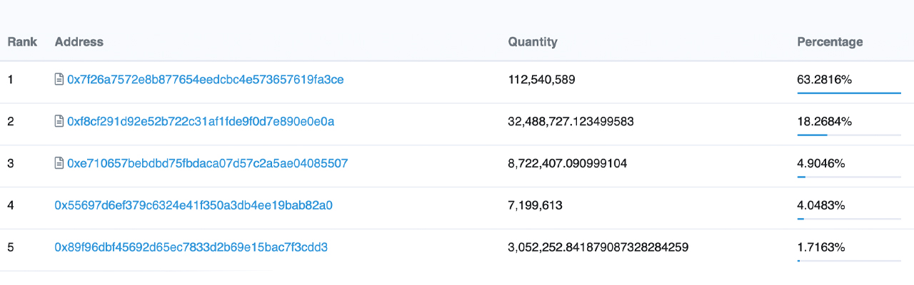 Examining Worldcoin's Concentrated Supply at Token Launch Examining Worldcoin's Concentrated Supply at Token Launch