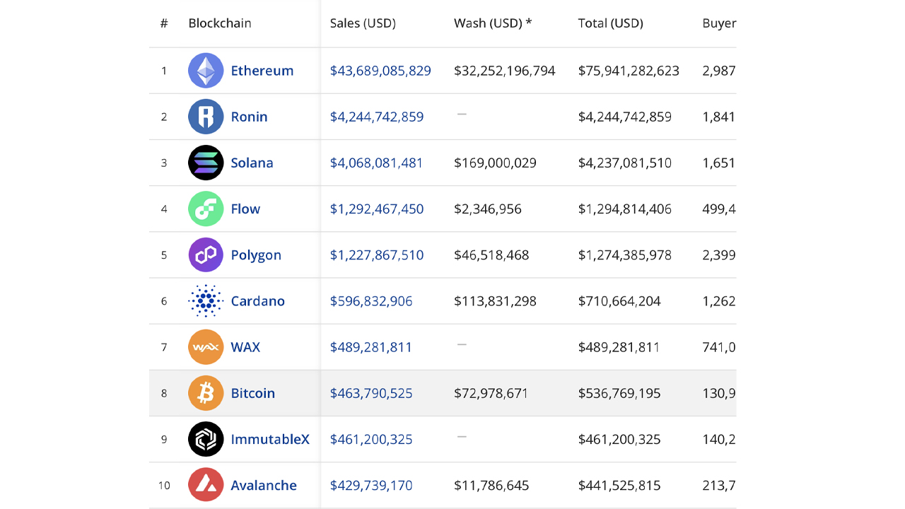 Bitcoin Emerges as NFT Contender With $463 Million in Sales in 4-Months