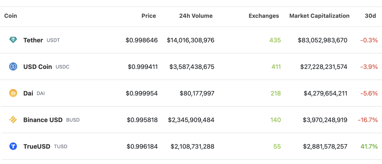 Top Stablecoins See Steady Decline Over Past Month as Dollar-Pegged Token Economy Shrinks