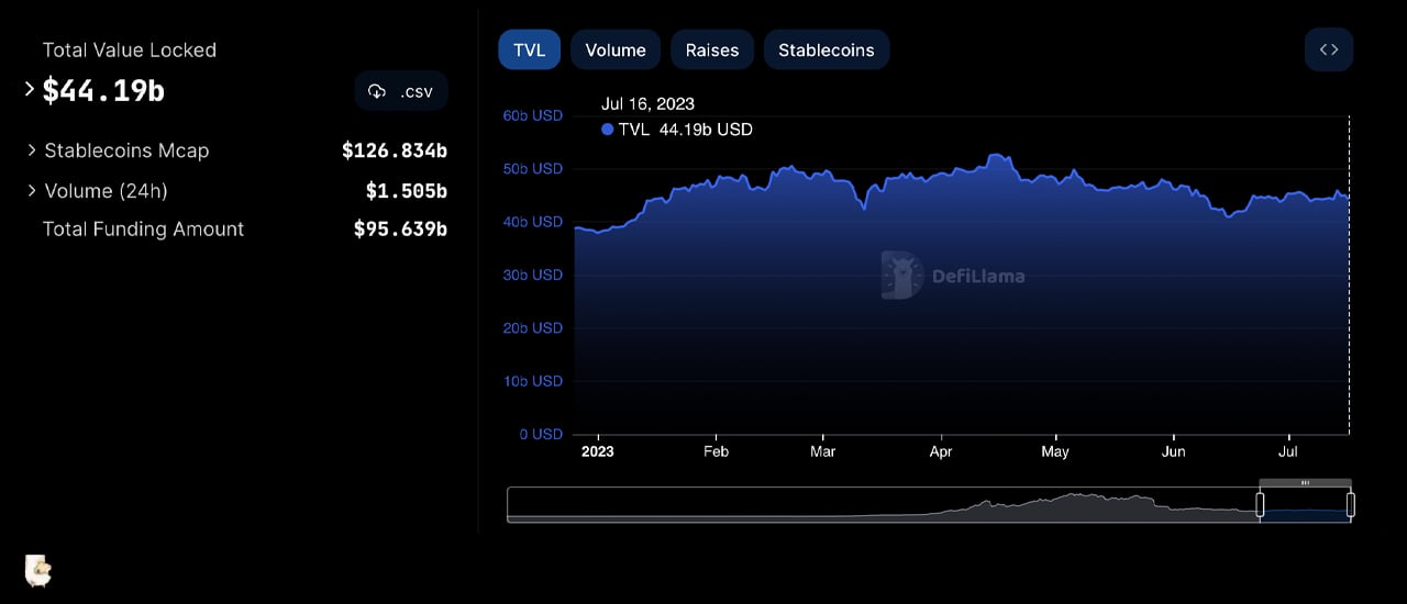 Decentralized Finance Sector Consolidates as $44B TVL Fails to Break $50B Barrier