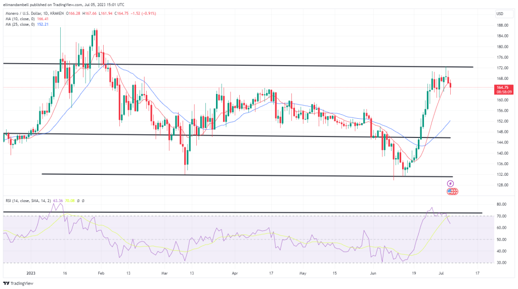 Biggest Movers: BCH Price Plunges Following Recent 15-Month High