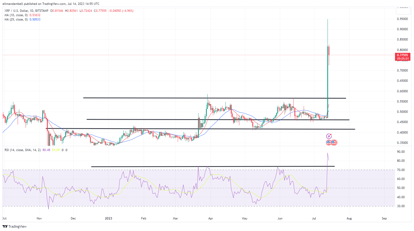 Biggest Movers: XRP 70% Higher, as Markets React to Court Ruling – Market  Updates Bitcoin News