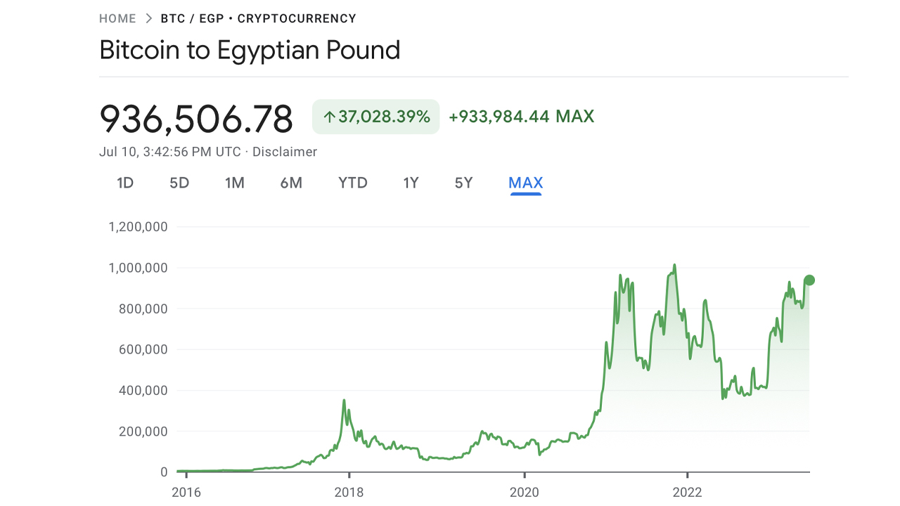 Egypt Struggles With Skyrocketing Inflation and Depreciating Currency, While Bitcoin Nears Record High in the Country