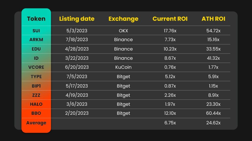 Analyzing LBank IEO Historical Data And H1 2023 IEO Performance To 