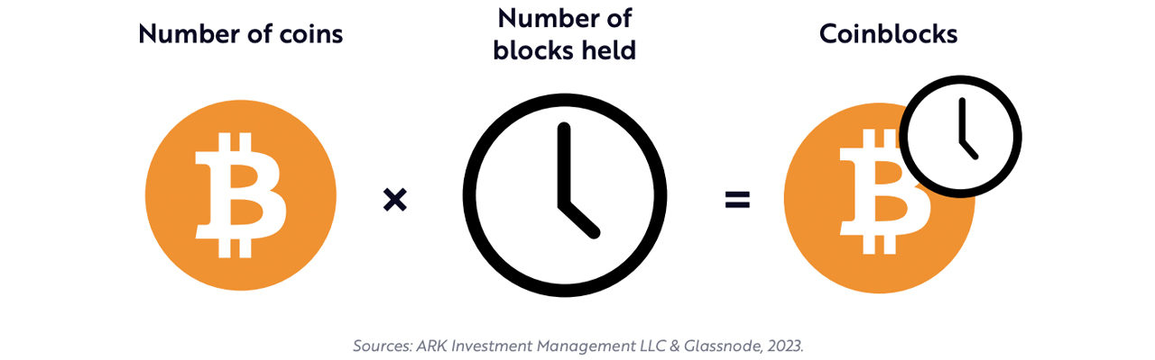 Glassnode and Ark Invest Introduce 'Cointime Economics': A New Model to Measure Bitcoin's Value