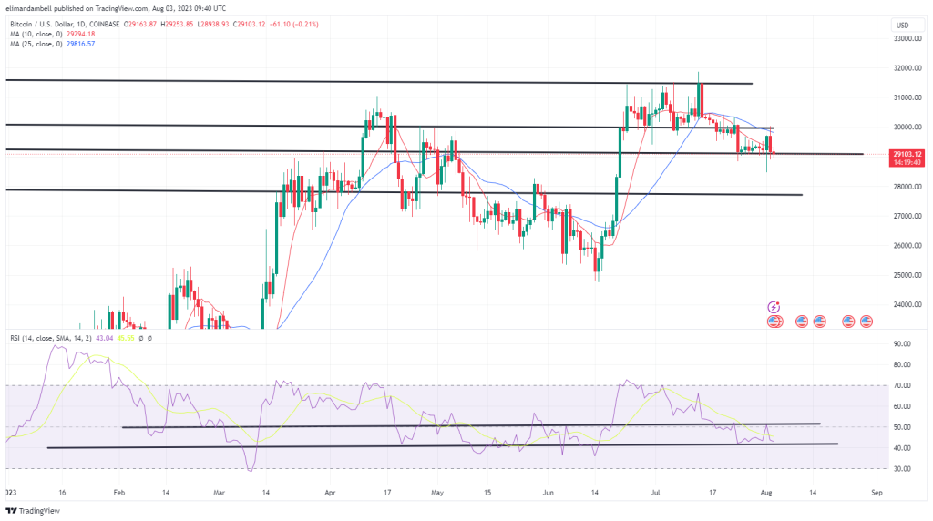 Bitcoin, Ethereum Technical Analysis: BTC Moves Back Below $29,000, as Bullish Sentiment Weakens