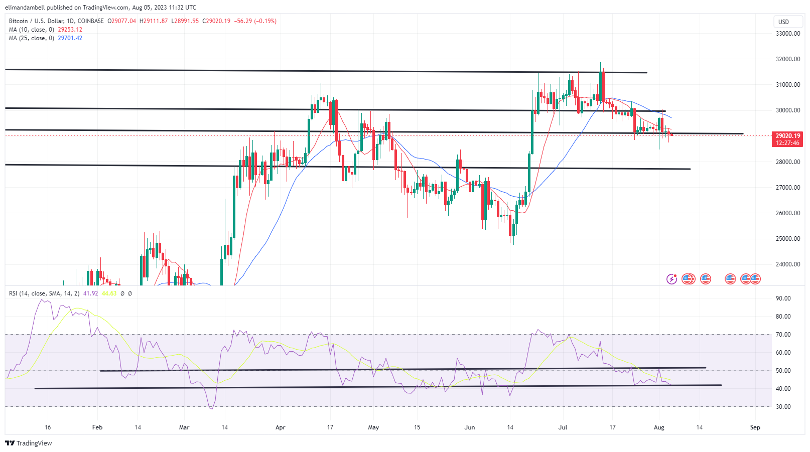 Bitcoin, Ethereum Technical Analysis: BTC, ETH Extend Declines on Saturday,  as Markets React to Latest NFP Report – Market Updates Bitcoin News