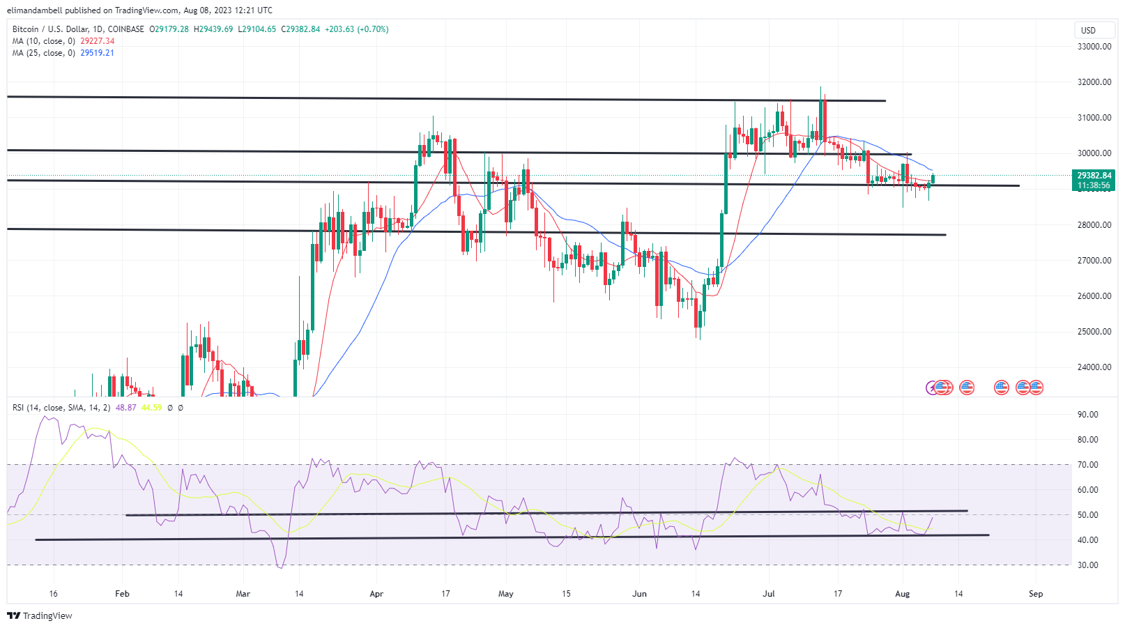 BTC / USD – Günlük Grafik