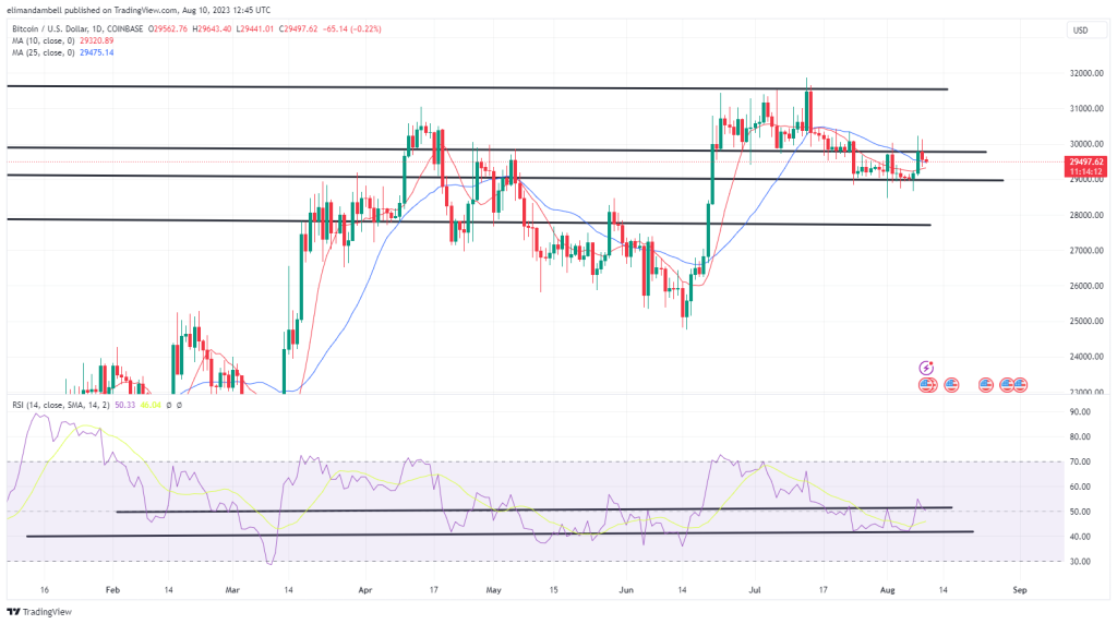 Bitcoin, Ethereum Technical Analysis: BTC, ETH Slip on Thursday, as Inflation in US Rose