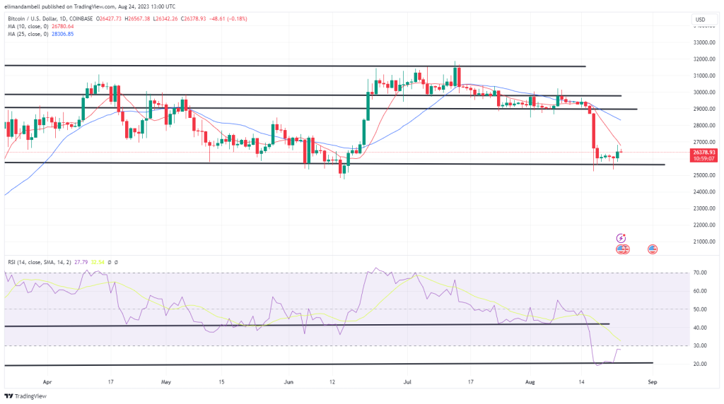 Bitcoin, Ethereum Technical Analysis: BTC Hits 1-Week High, as Bulls Move to Buy the Dip