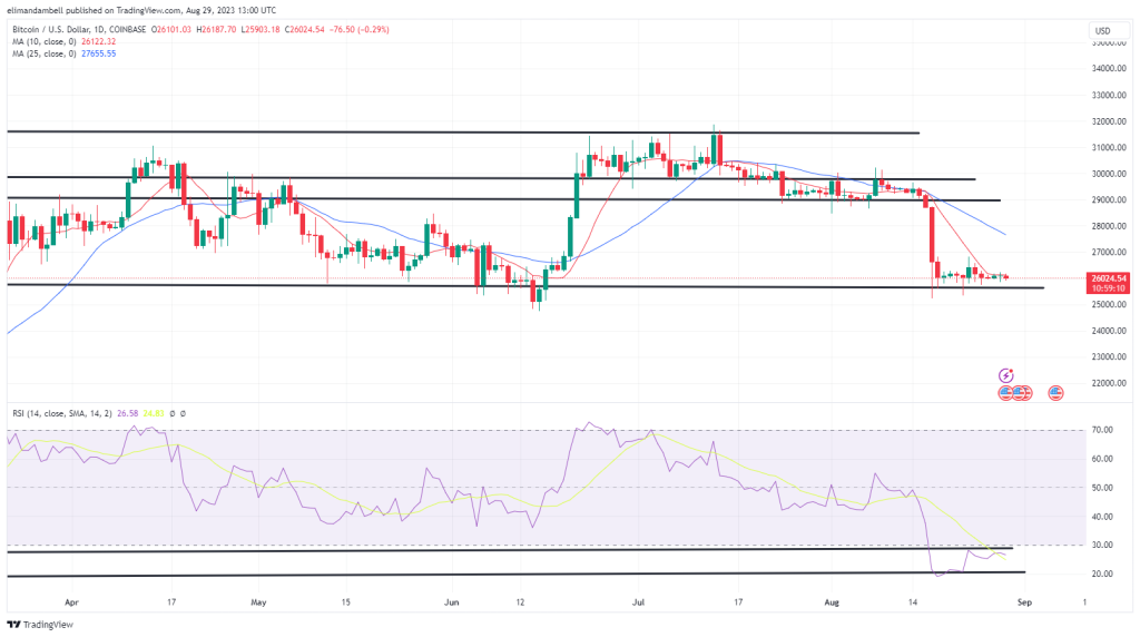 Bitcoin, Ethereum Technical Analysis: BTC Below $26,000 Ahead of US Consumer Confidence Report Bitcoin, Ethereum Technical Analysis: BTC Below $26,000 Ahead of US Consumer Confidence Report