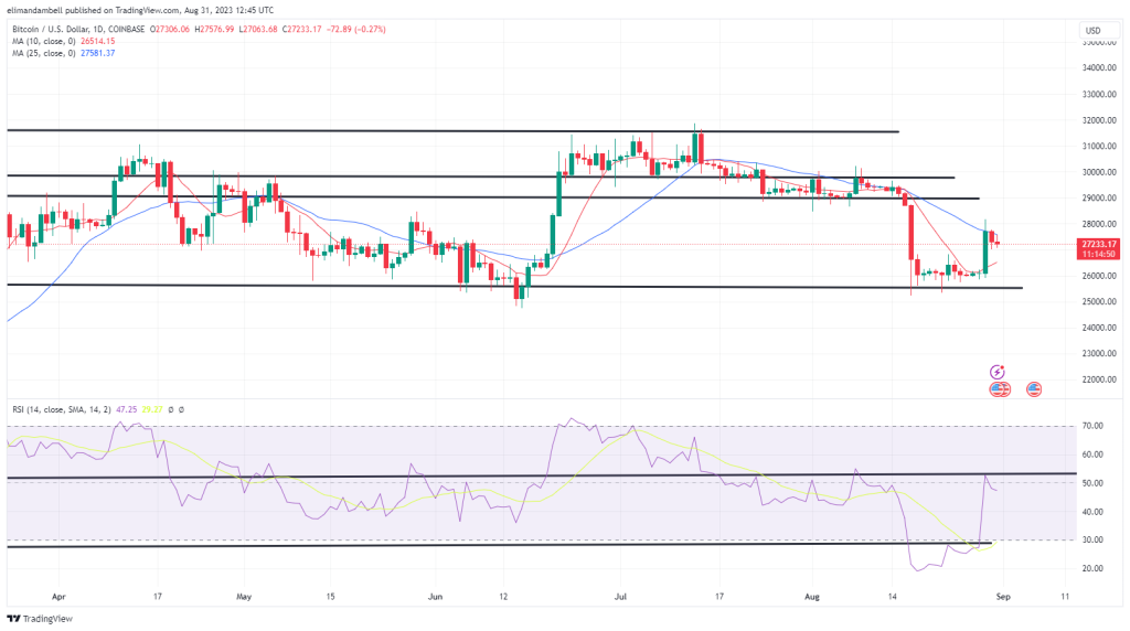 Bitcoin, Ethereum Technical Analysis: BTC Erases Recent Gains as US GDP Disappoints