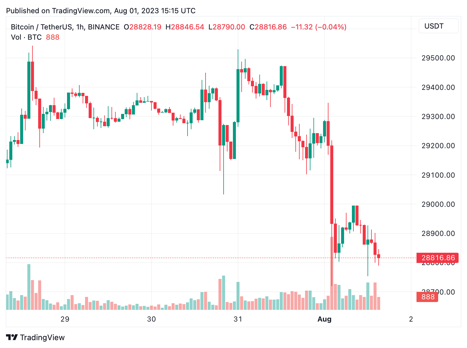 Bitcoin's Plunge Below $29K Triggers $92 Million in Derivatives Liquidations; Crypto Markets Tremble