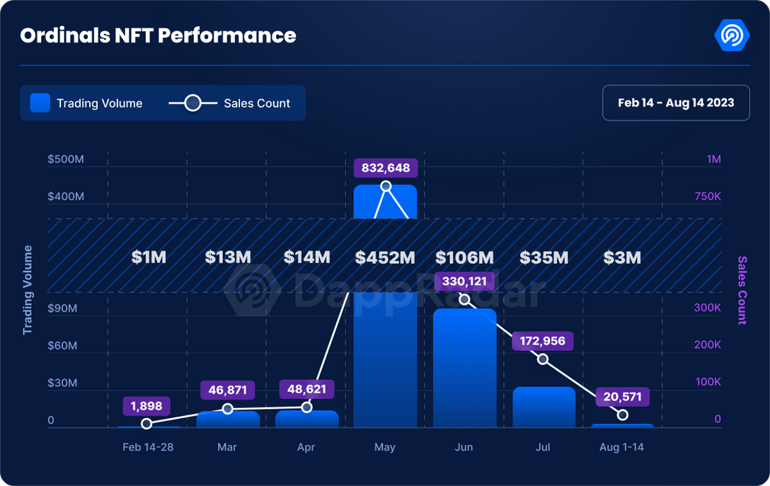 Study: Bitcoin Ordinal NFT Sales Nosedive as Broader Market Cools 
