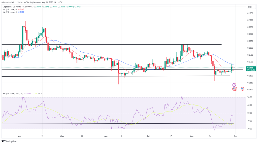 Biggest Movers: DOGE Remains Near 2-Week High, SOL Nears Move Below $20