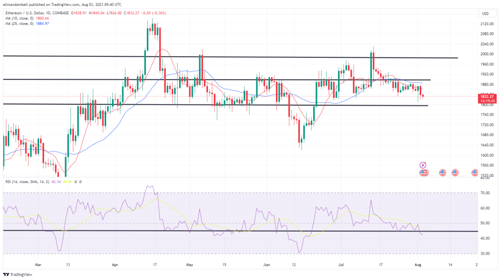 Bitcoin, Ethereum Technical Analysis: BTC Moves Back Below $29,000, as Bullish Sentiment Weakens