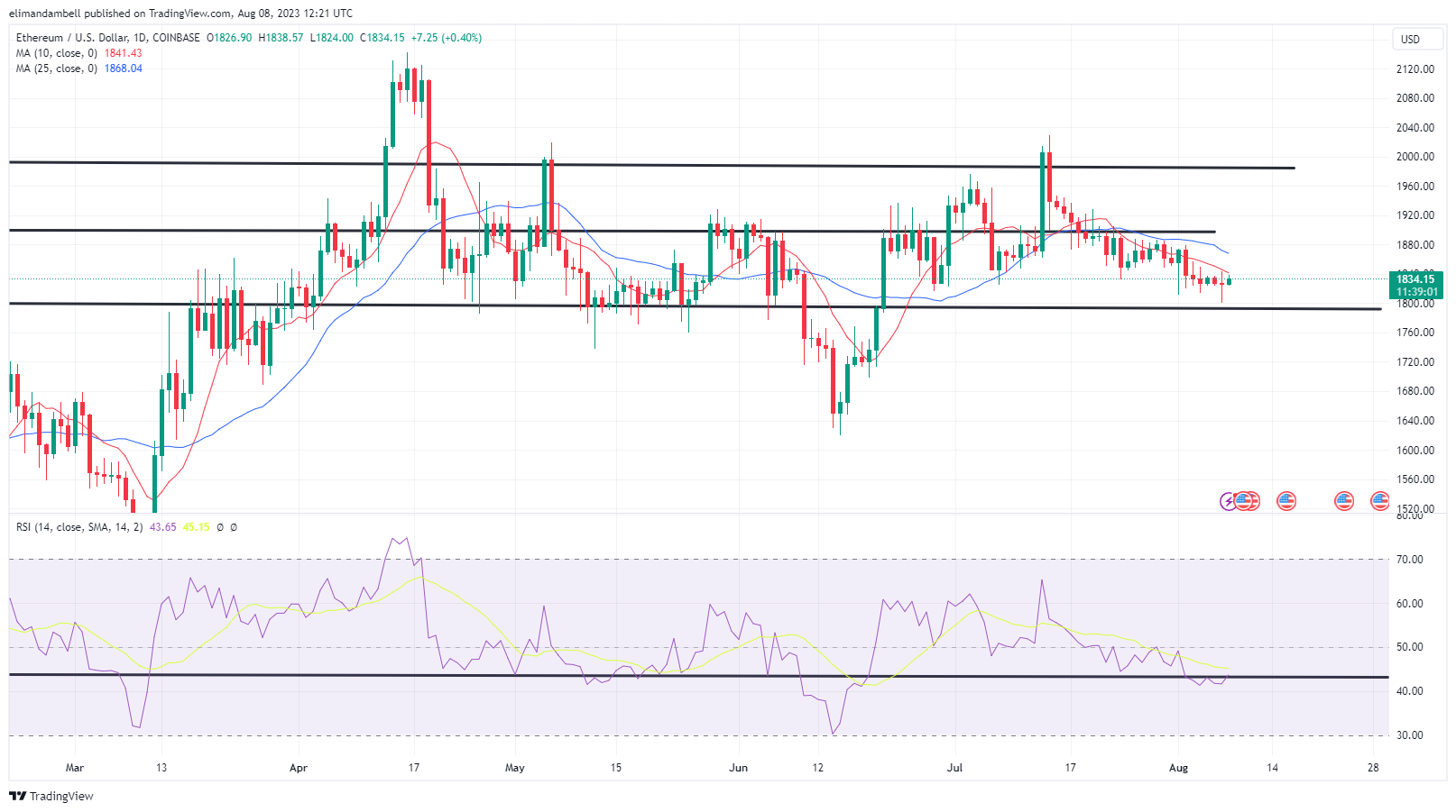 ETH / USD – Günlük Grafik