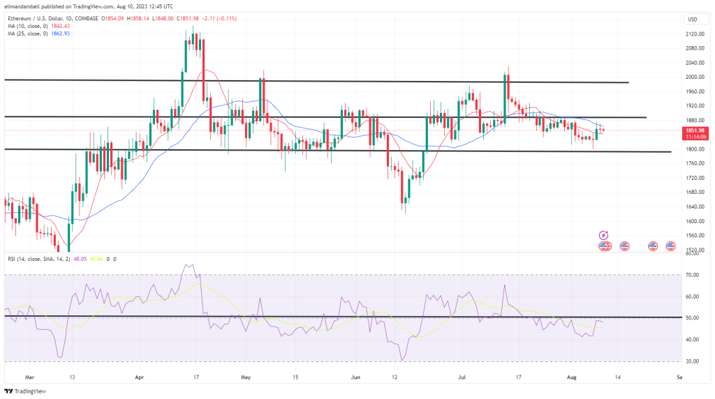Bitcoin, Ethereum Technical Analysis: BTC, ETH Slip on Thursday, as Inflation in US Rose