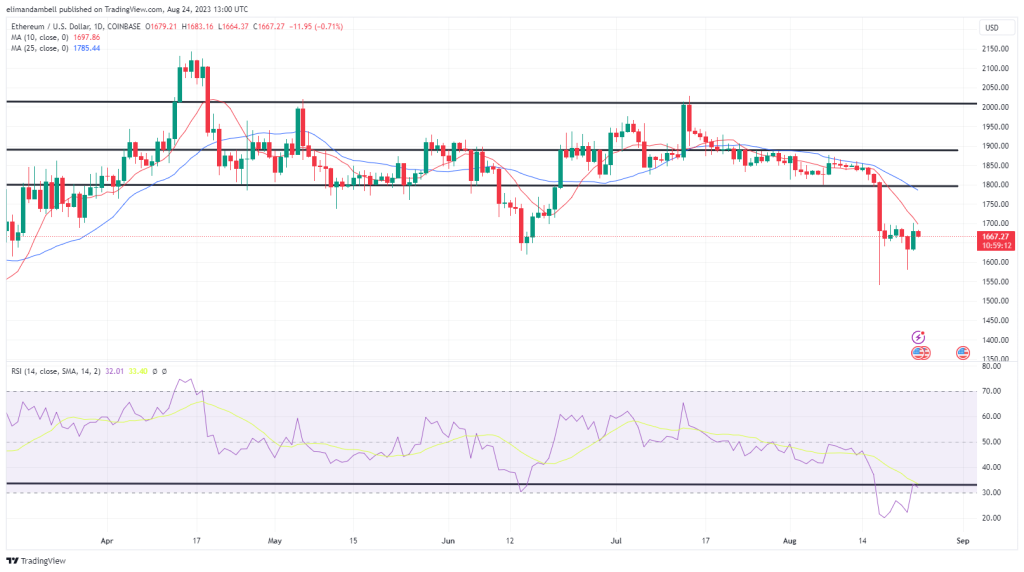 Bitcoin, Ethereum Technical Analysis: BTC Hits 1-Week High, as Bulls Move to Buy the Dip