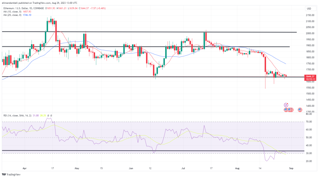 Bitcoin, Ethereum Technical Analysis: BTC Below $26,000 Ahead of US Consumer Confidence Report Bitcoin, Ethereum Technical Analysis: BTC Below $26,000 Ahead of US Consumer Confidence Report