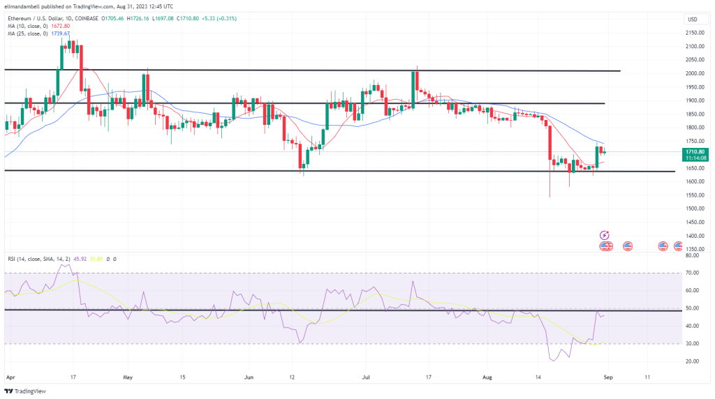 Bitcoin, Ethereum Technical Analysis: BTC Erases Recent Gains as US GDP Disappoints