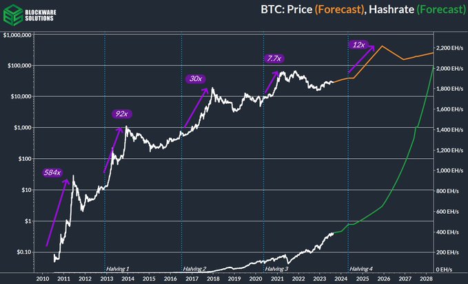 Analysis Suggests Bitcoin's 2024 Halving Could Propel Price to $400,000