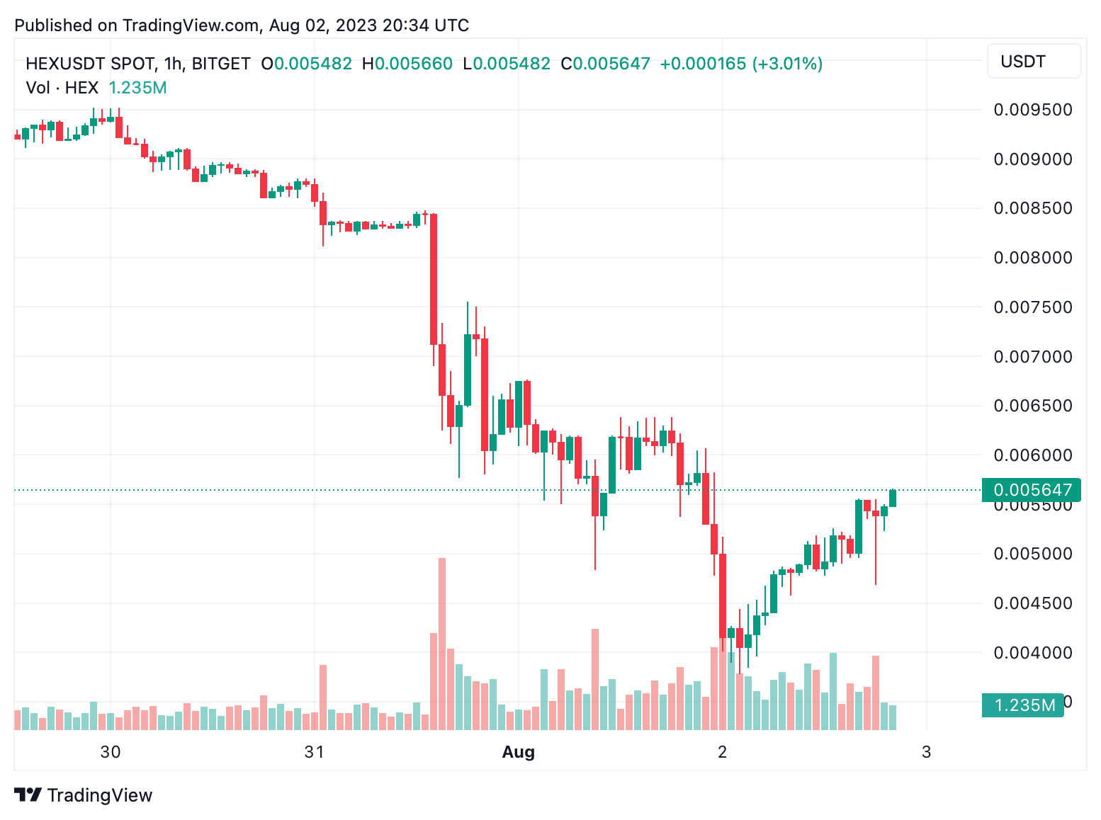 HEX Plummets Over 40% After SEC Files Lawsuit Against Creator Richard Heart  – Markets and Prices Bitcoin News