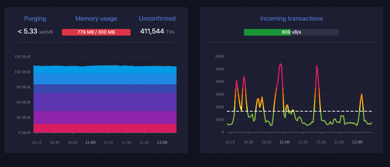 Bitcoin's Transaction Backlog Surges Past 400,000