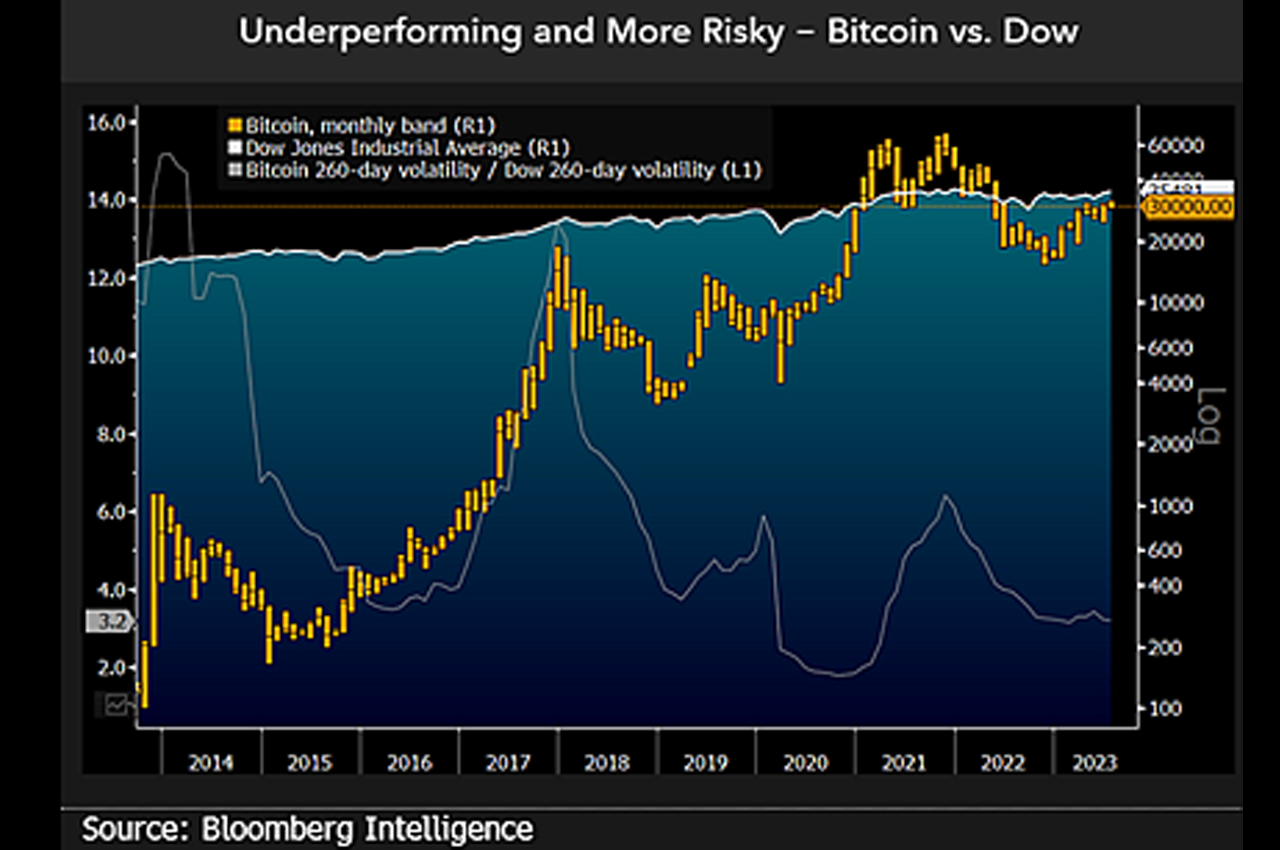 Bitcoin Faces Increased Risk Relative to Stocks: Commodity Strategist Mike McGlone Warns of Challenges