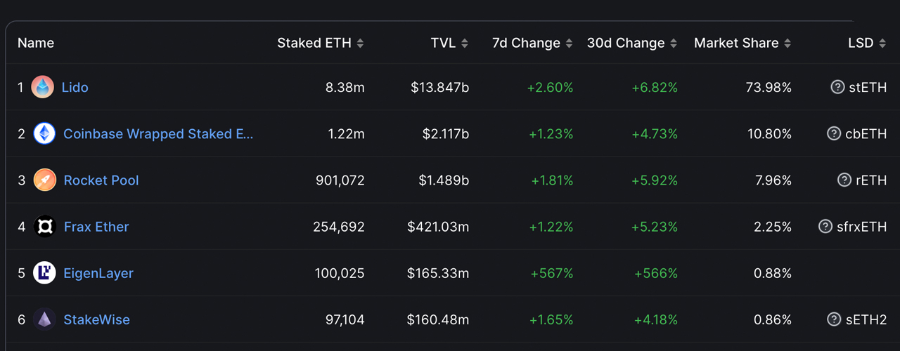 Over 680,000 Ethereum Added to Liquid Staking Protocols in Just 28 Days