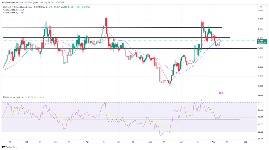 Biggest Movers: LINK, SOL Extend Gains, as Crypto Momentum Begins to Shift