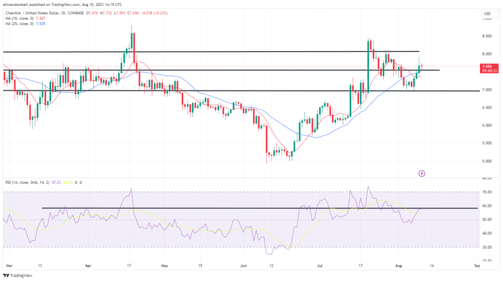Biggest Movers: LINK Retreats From 2-Week High, as XRP Drops 5%
