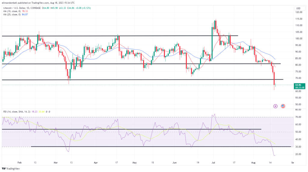 Biggest Movers: LTC, XRP Plunge 15% Lower on Friday
