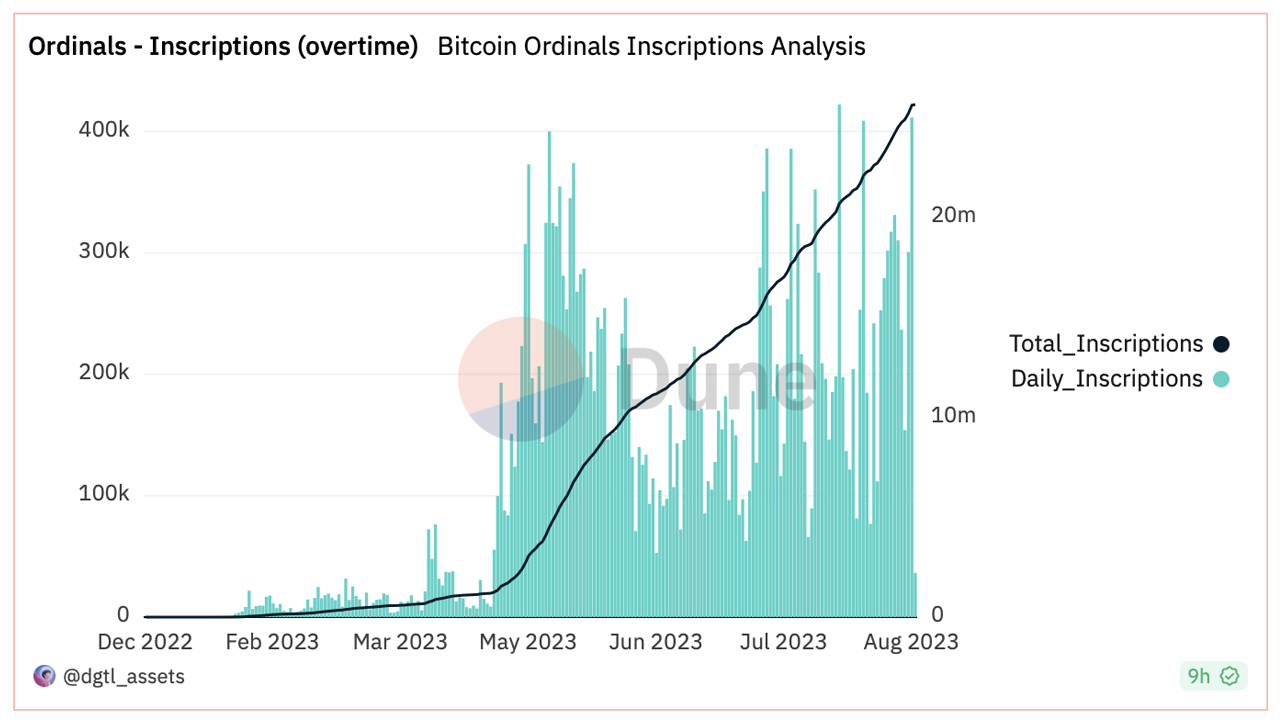 As Ordinal Transaction Dominance Soars, NFT Advocates Question Bitcoin’s Reported Downturn
