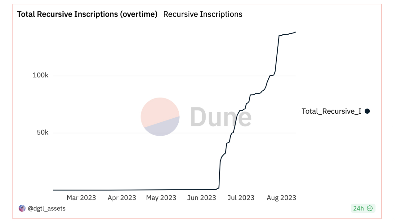 A Tumultuous August: Peaks and Valleys in Bitcoin's Ordinal Inscription Saga